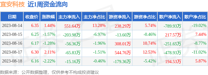 宜搜科技早盘飙升15%，频繁存转仓异动引关注